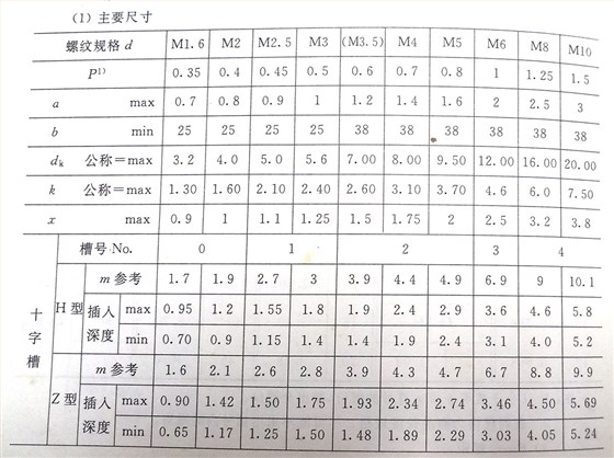 十字槽盤頭螺釘標(biāo)準(zhǔn)號（GB/t 818-2000）