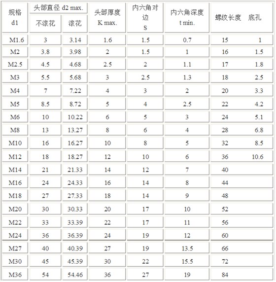 內六角螺絲規(guī)格表