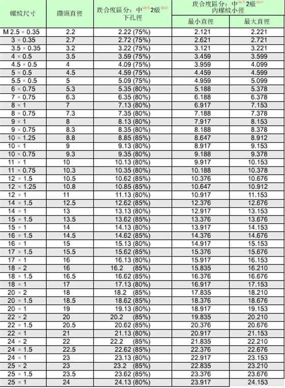 公制螺紋的標(biāo)準(zhǔn)對(duì)照表