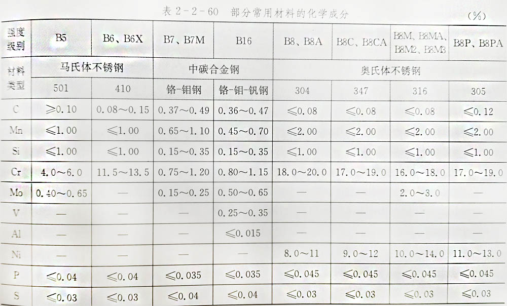 高溫高壓下螺絲緊固件常用材質