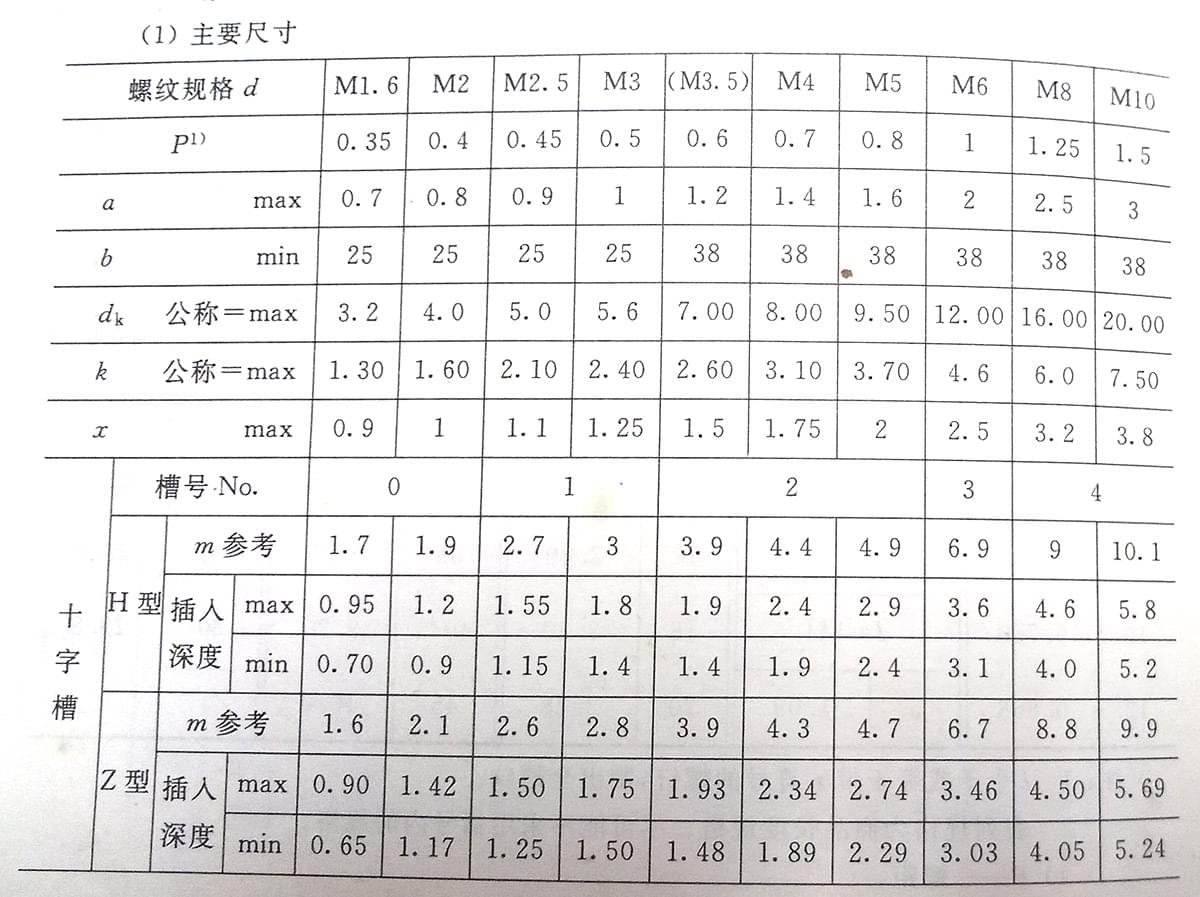 十字槽盤頭螺釘標(biāo)準(zhǔn)號(hào)（GB/t 818-2000）