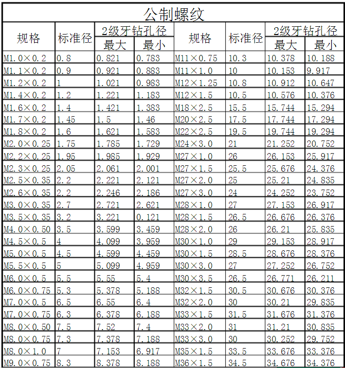 公制螺紋對照表